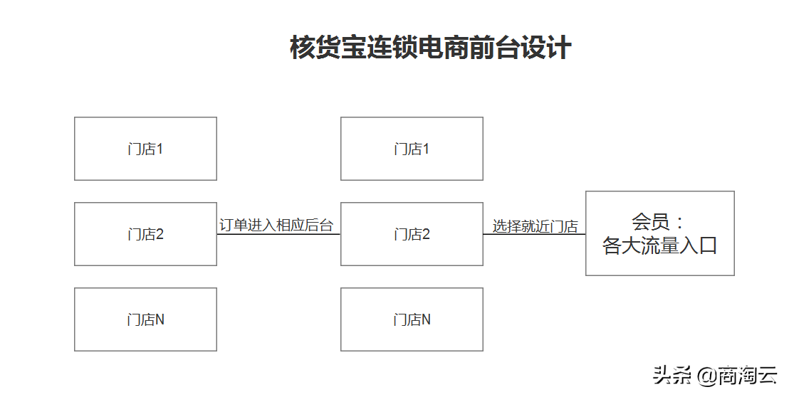 实体连锁已过时，零售业的下一个拐点：线上连锁+全民营销