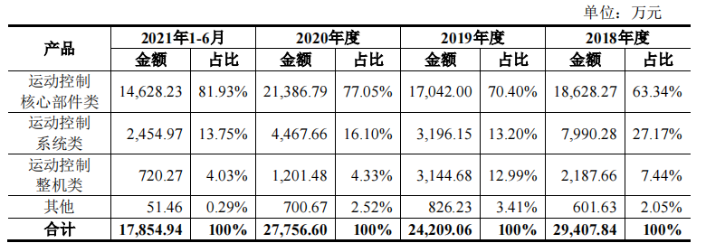 固高科技营收净利润波动，税收优惠曾占比过半，与客户信披不一