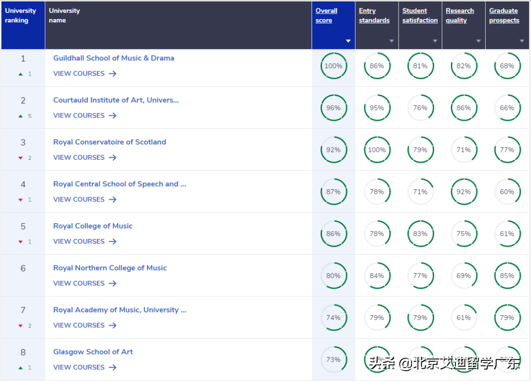 2023英国大学完全指南排名出炉！与QS排名差异较大