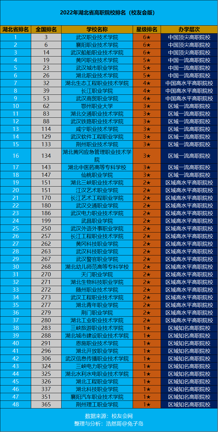 2022湖北专科学校排名榜及录取分数线，湖北大专院校排名表(附2022年最新排行榜前十名单)