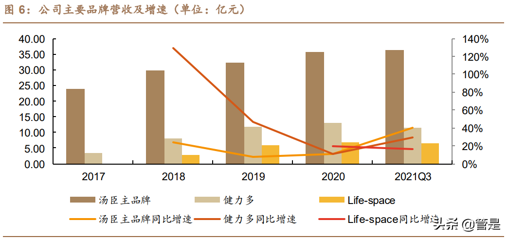 汤臣倍健研究报告：品牌产品渠道皆蓄力，科学营养挂云帆