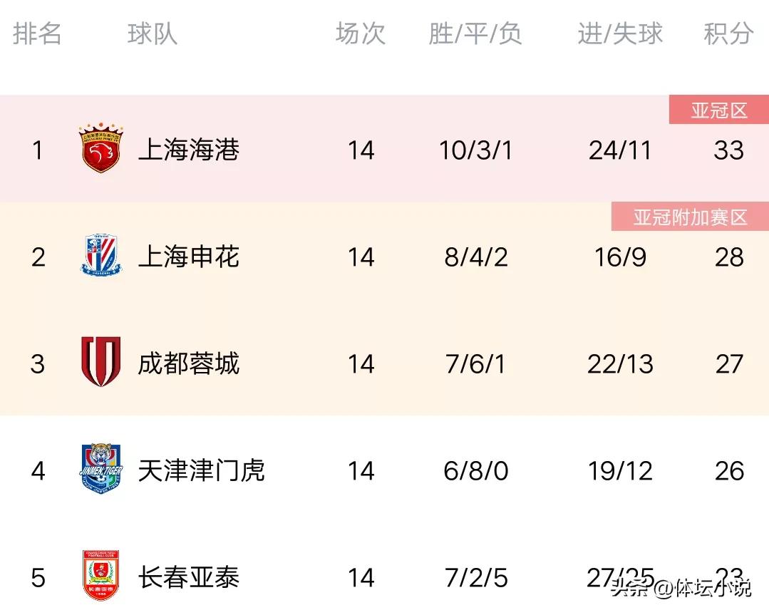 中超最新积分榜:成都0-1国安吞首败，海港1-1泰山，三镇大胜深圳