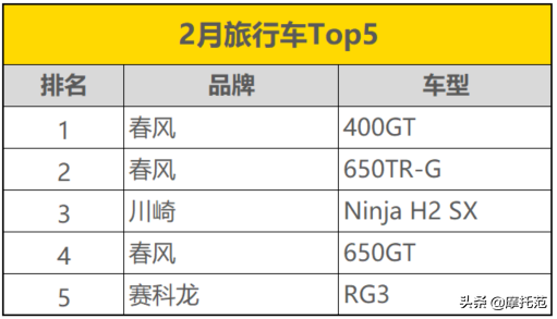 摩托范2月排行榜：UHR150来势汹汹Z900首度入围