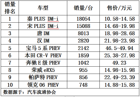 混合动力汽车排名十强混合力电动车有哪些