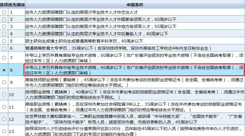 在深圳这个证书很有用！关系到入户、公租房申请、个税扣除