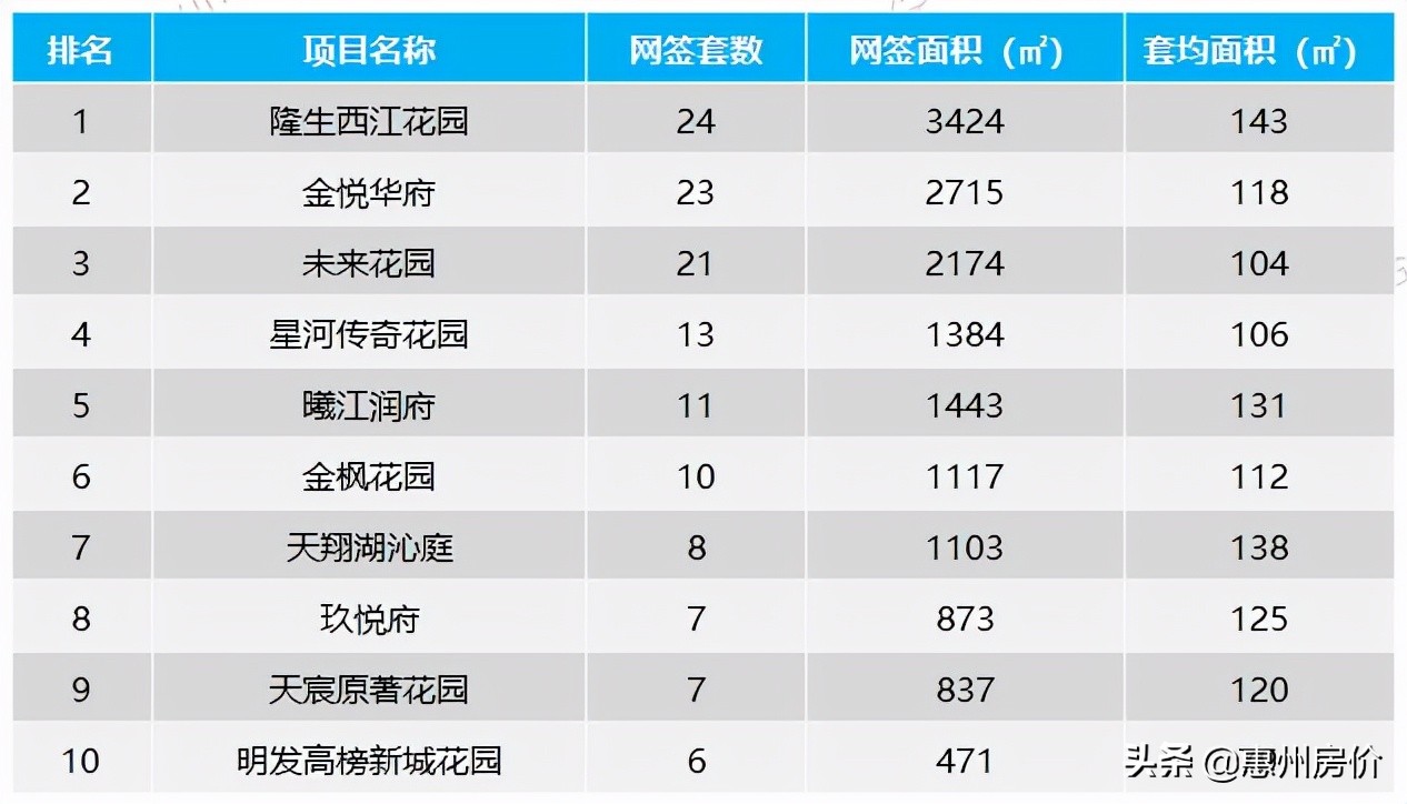 上周惠州楼市全市成交1015套环比跌4%！惠城位列第一