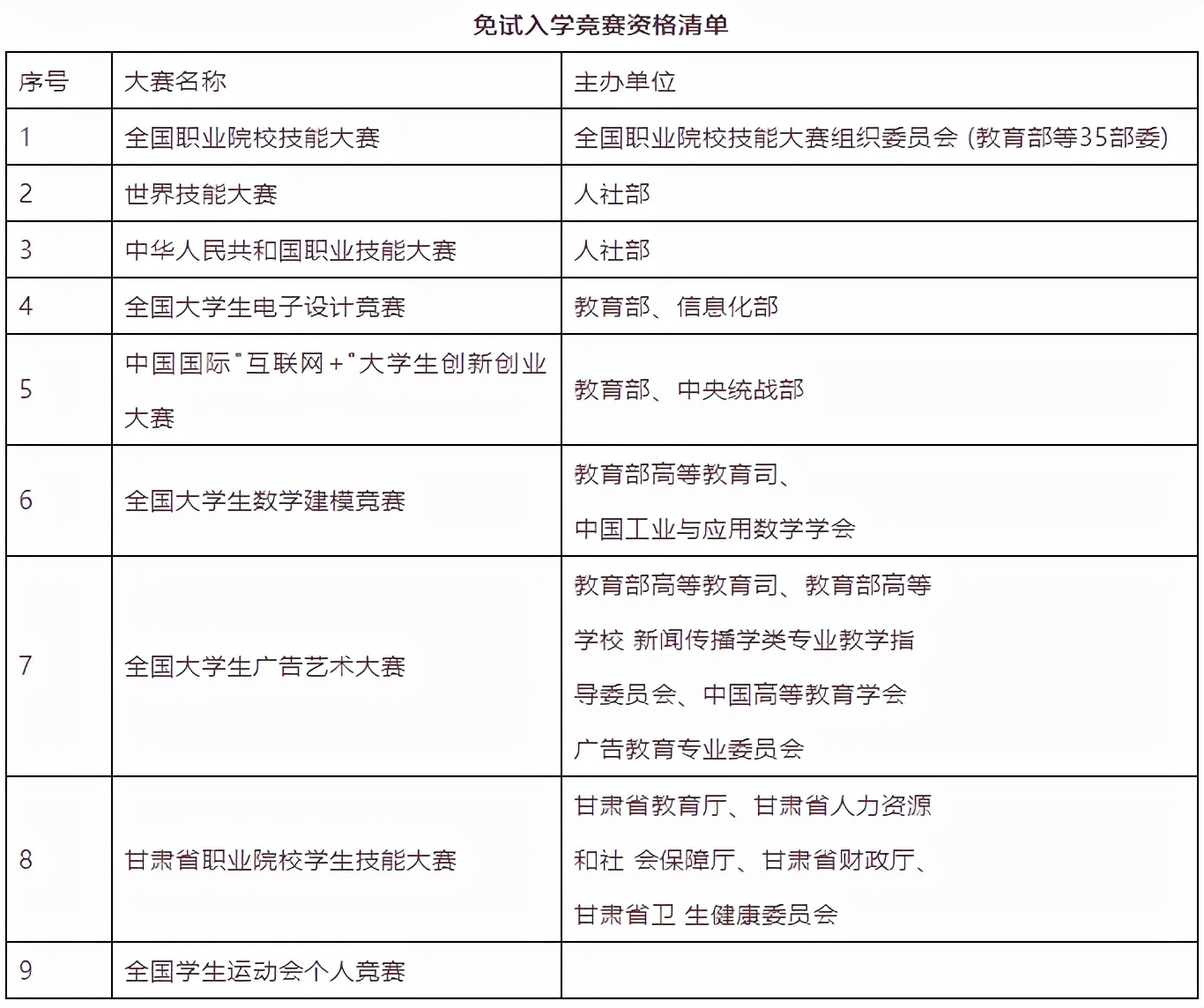 兰州石化职业技术大学土木工程学院22年专升本免试学生资格审核
