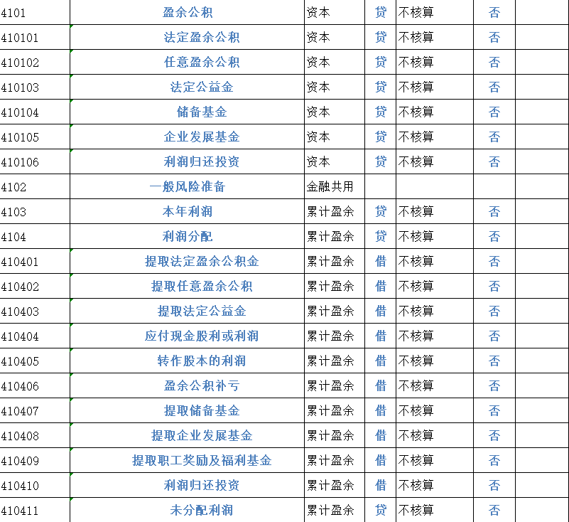 财务会计工作必备！2022完整版会计科目表（334个），收藏备用