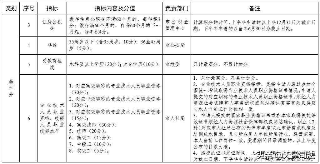 天津市居住证积分专栏,天津市居住证积分专栏网站