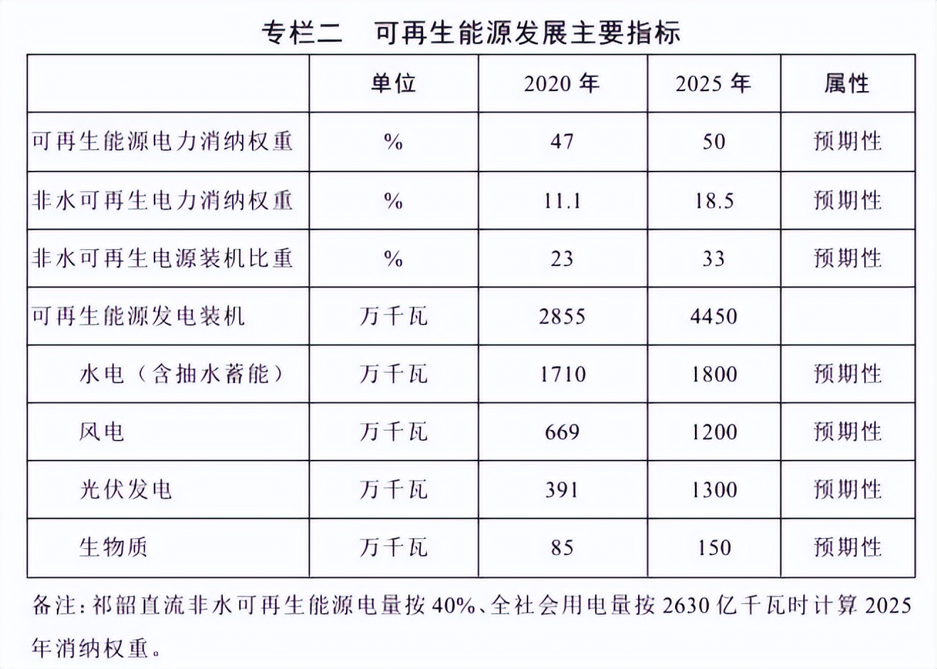 「行业前沿」“十四五”能源规划汇总：光伏新增260GW+ 风电160GW+