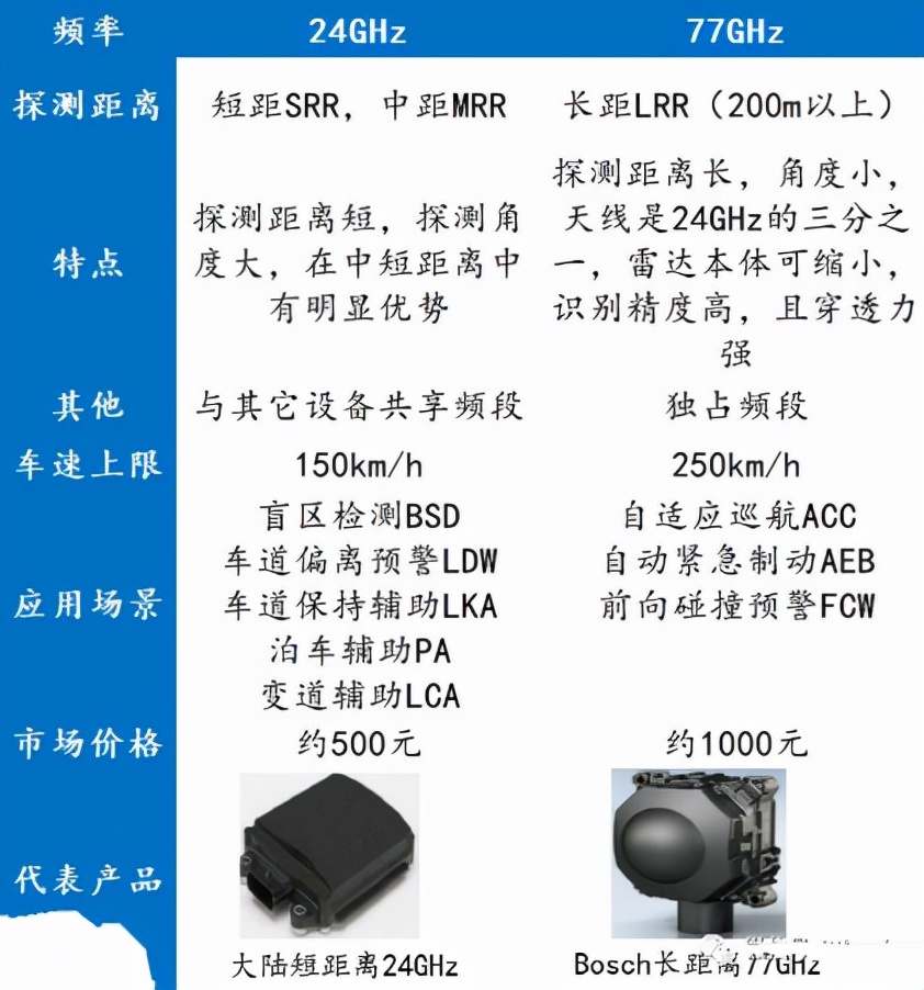 汽车里的毫米波雷达你知多少？