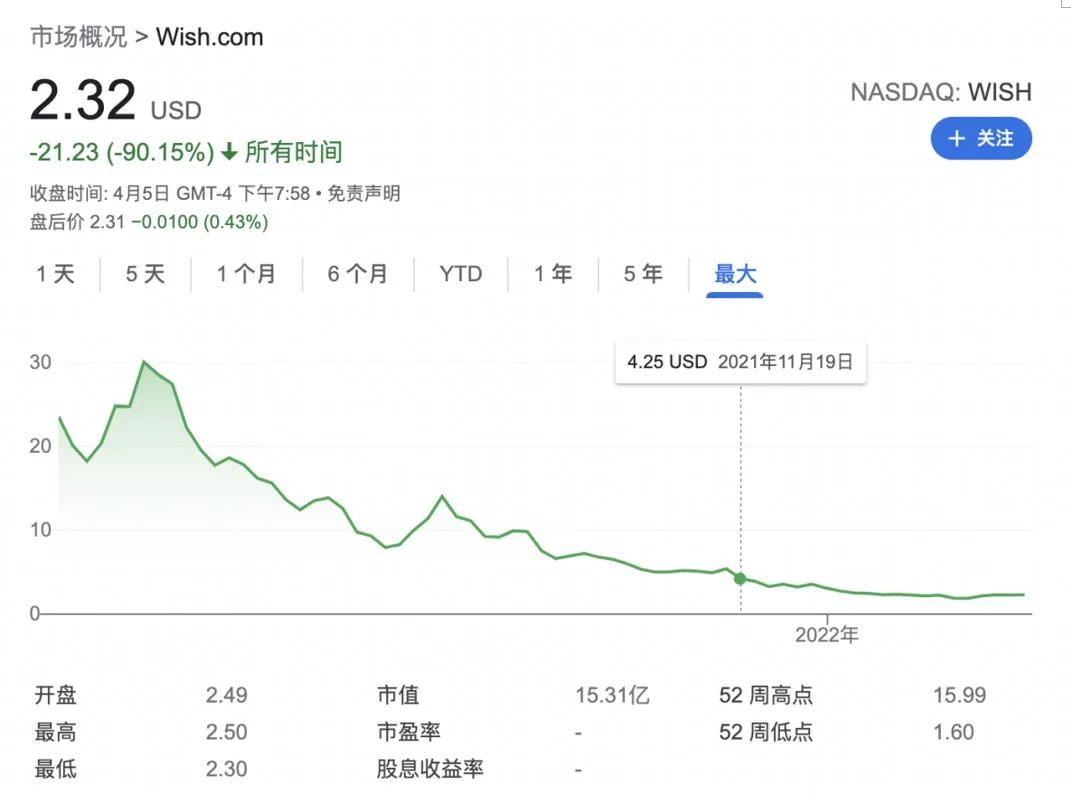 市值蒸发100亿美元，商家纷纷出走，“美版拼多多”为什么被“抛弃”？