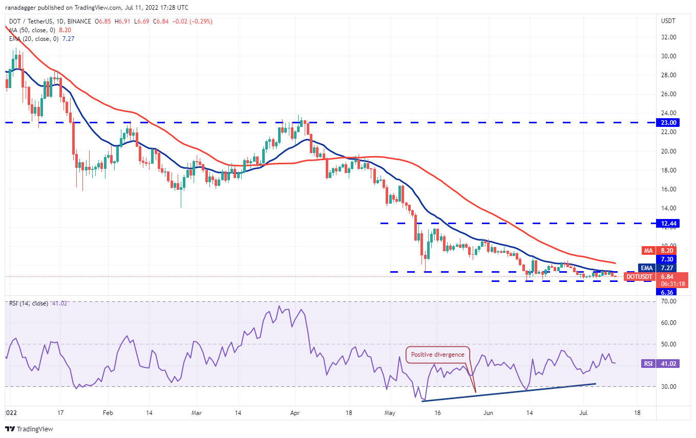 价格分析 BTC、ETH、BNB、XRP、ADA、SOL、DOGE、DOT、SHIB、AVAX