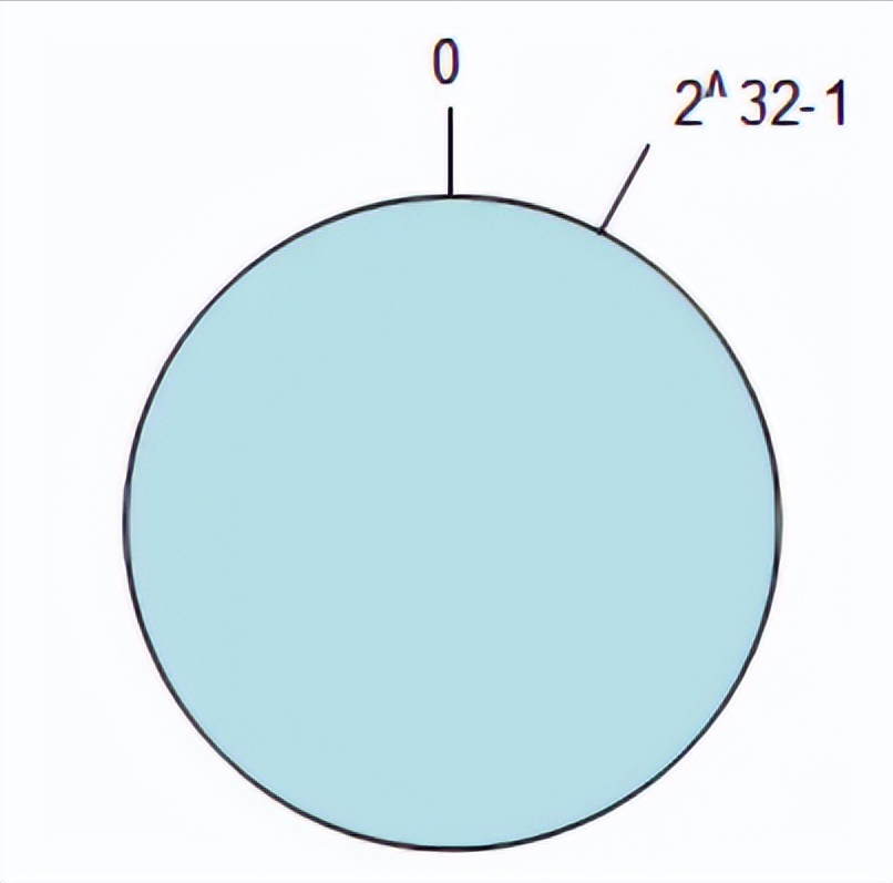 Redis 高可用原理