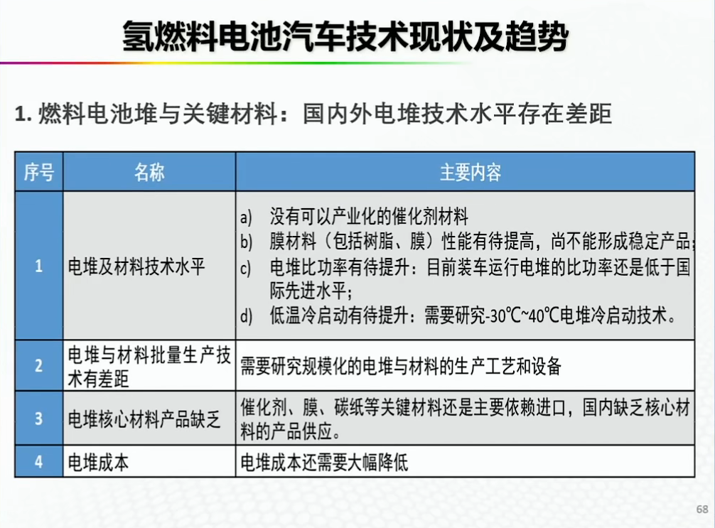 资料分享——氢能燃料电池汽车发展的机遇与挑战