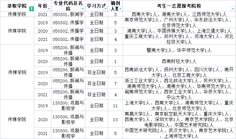 云南师范大学这些专业近三年每年都接受调剂！快来收藏