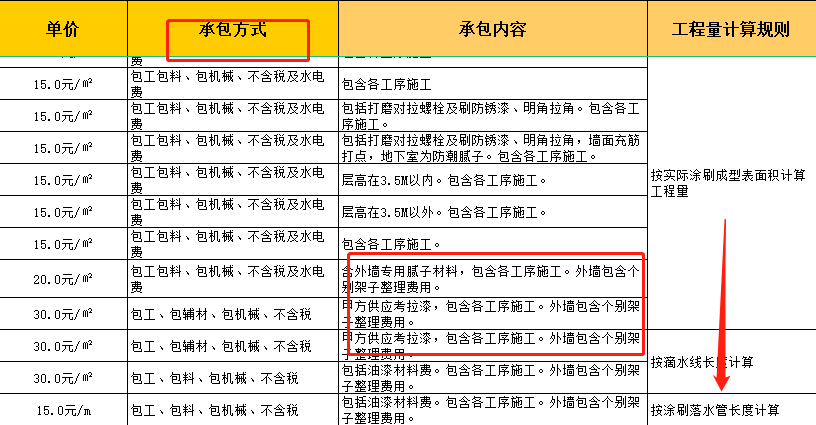 报价难到掉头发？最新最全面建筑承包合同人工费报价汇总表，必看