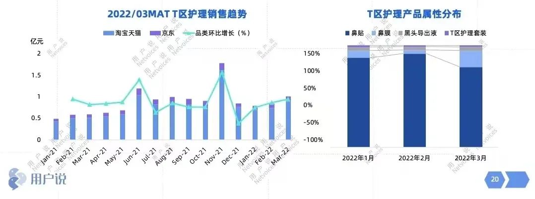 数据月报 | Q1淘系护肤略显疲软，T区护理/面部精华成护肤增长点