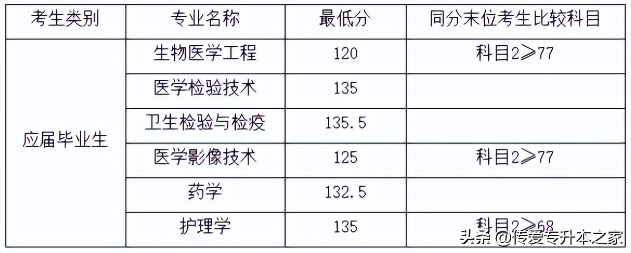 2022年上海专升本各院校最低录取分数线汇总