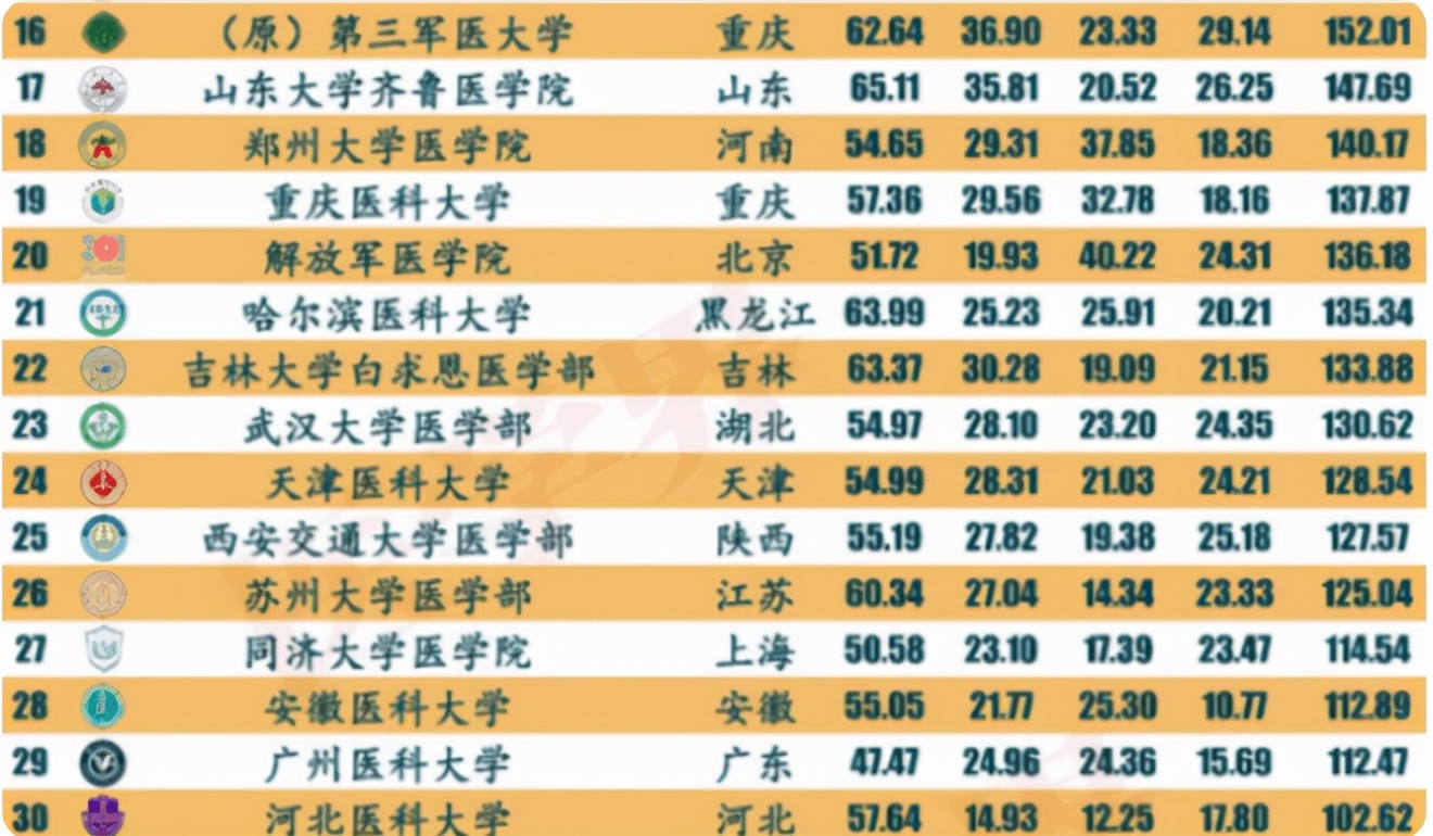 医学类高校排名公布，湘雅遭遇“滑铁卢”，协和无缘榜首引发争议
