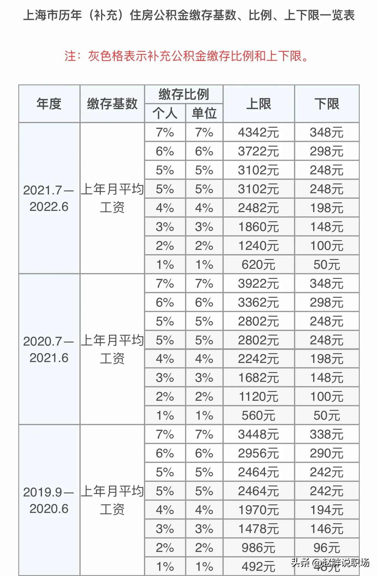 上海市公积金缴存比例和缴存上限是多少？网友：没想象中的高