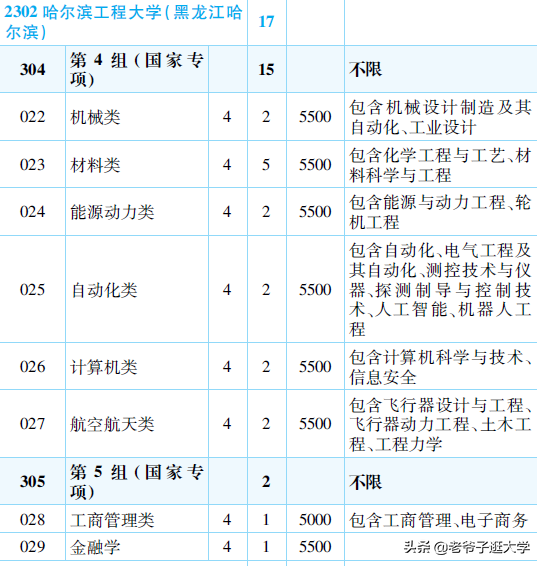 新高考100所热门高校2021年报录实况回顾·哈尔滨工程大学