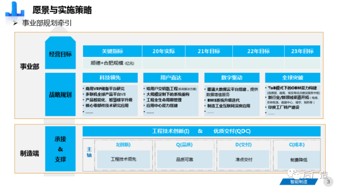 81页智能制造工厂三年规划完整方案（可下载）