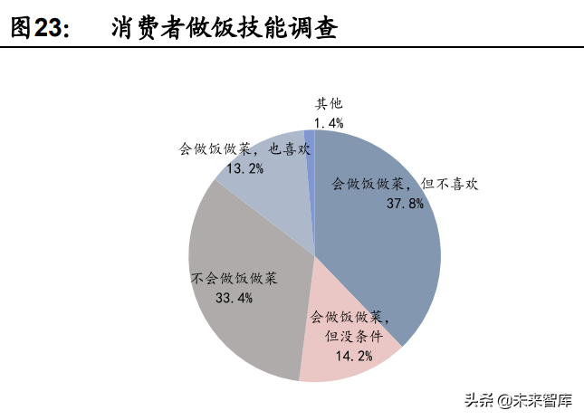 预制菜行业深度报告：行业驱动因素与竞争格局分析