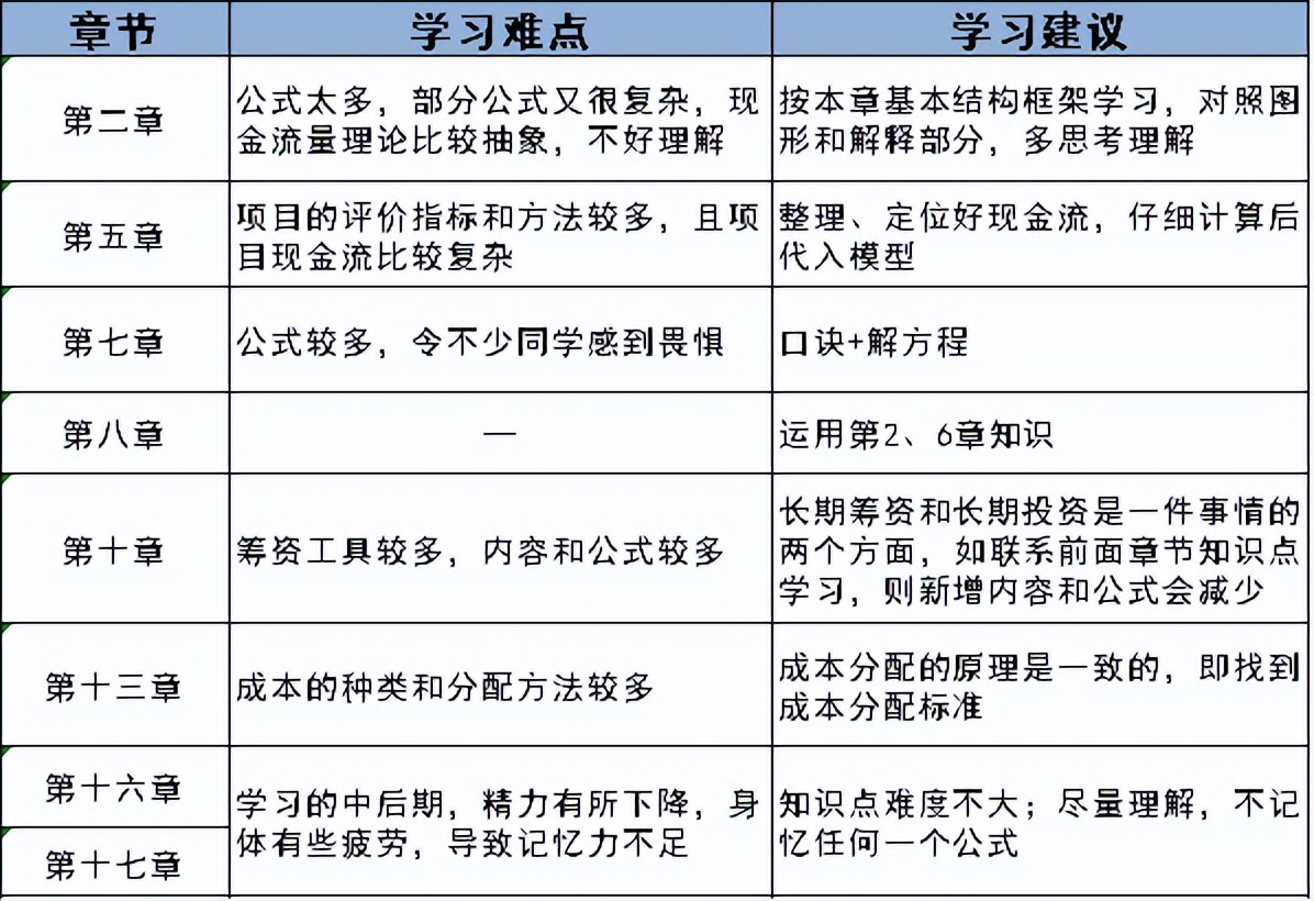 注会《财管》公式再多，这6个原理都能搞定