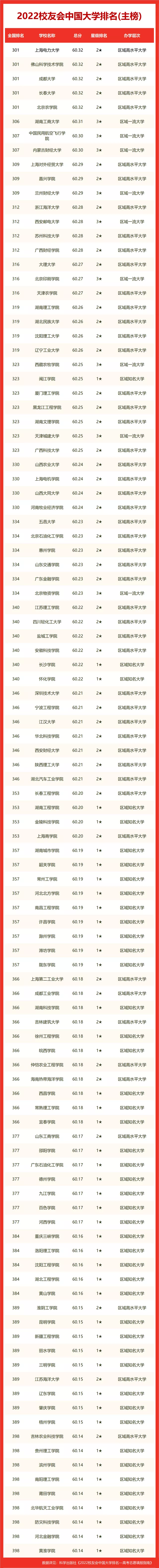 中国大学2022排行榜出炉！多所211排名超985