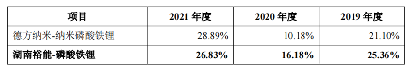 宁德时代与比亚迪共同加持，德方纳米的最强竞争对手要来了？