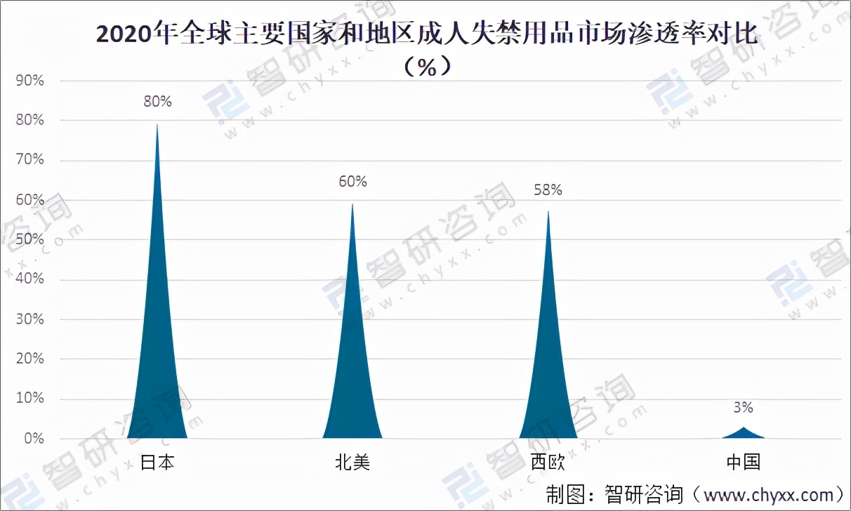 中国成人失禁用品行业市场规模及市场格局分析「图」