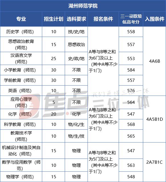 深度复盘 | 2021三位一体师范专业招生形势分析（下篇）