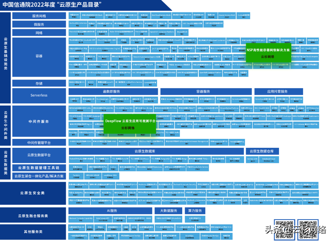 云杉网络DeepFlow、NSP入选中国信通院首批“云原生产品目录”