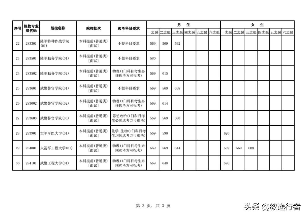 2022年全国军警类院校名单（附省市录取线）助力圆梦军校