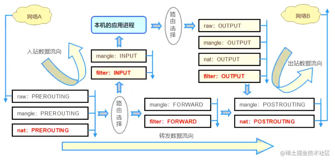 Linux之iptables防火墙