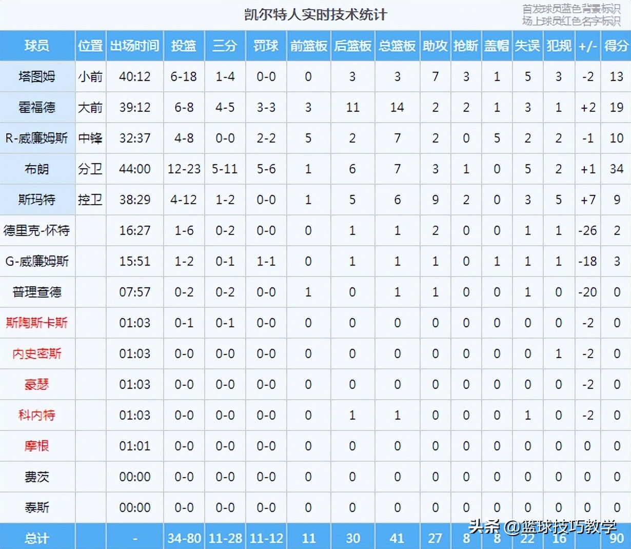 nba夏季联赛冠军有哪些(勇士总冠军！库里拿下本届总决赛FMVP！最大的尊敬送给绿军)