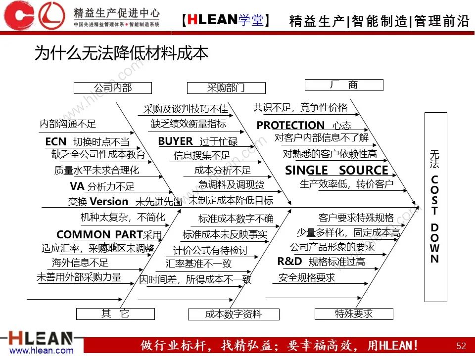 「精益学堂」極！工厂成本分析 &如何有效控制成本（中篇）