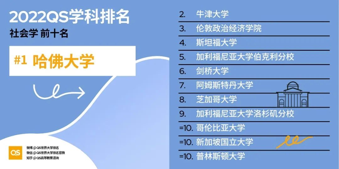 2022年QS世界大学学科排名重磅出炉：看看你的专业排名如何？