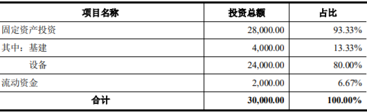 山东淄博-年产2000吨三氟化氮生产装置扩建项目可行性研究报告