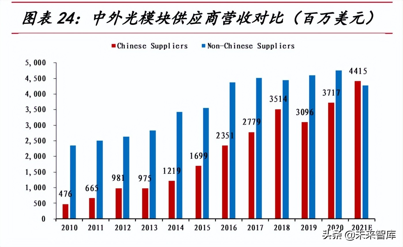 光模块行业研究：数通周期+产业东移，国产光模块行业快速增长