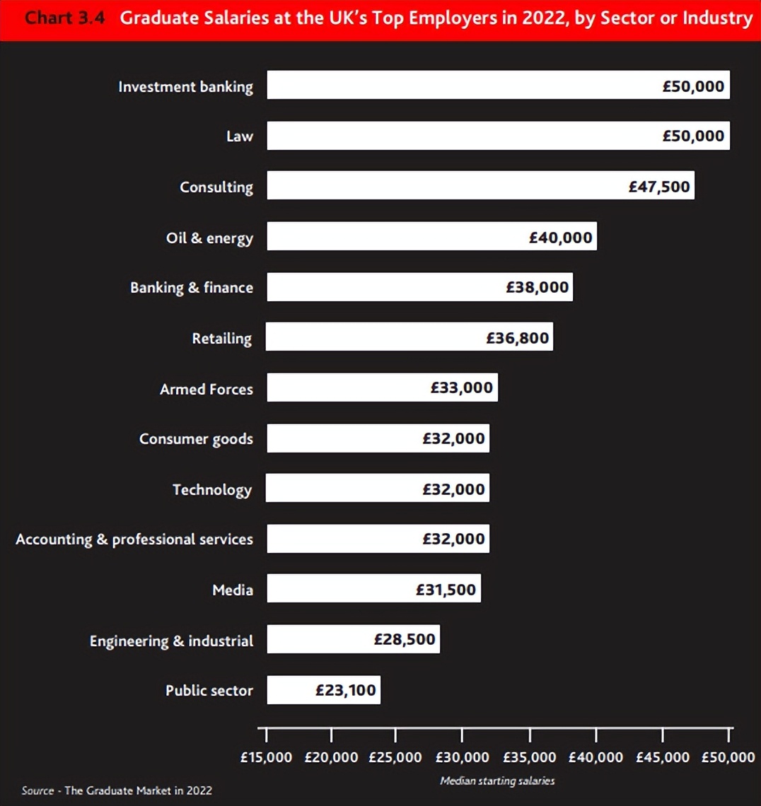 牛剑无缘第一，毕业生薪资排名最高的是？