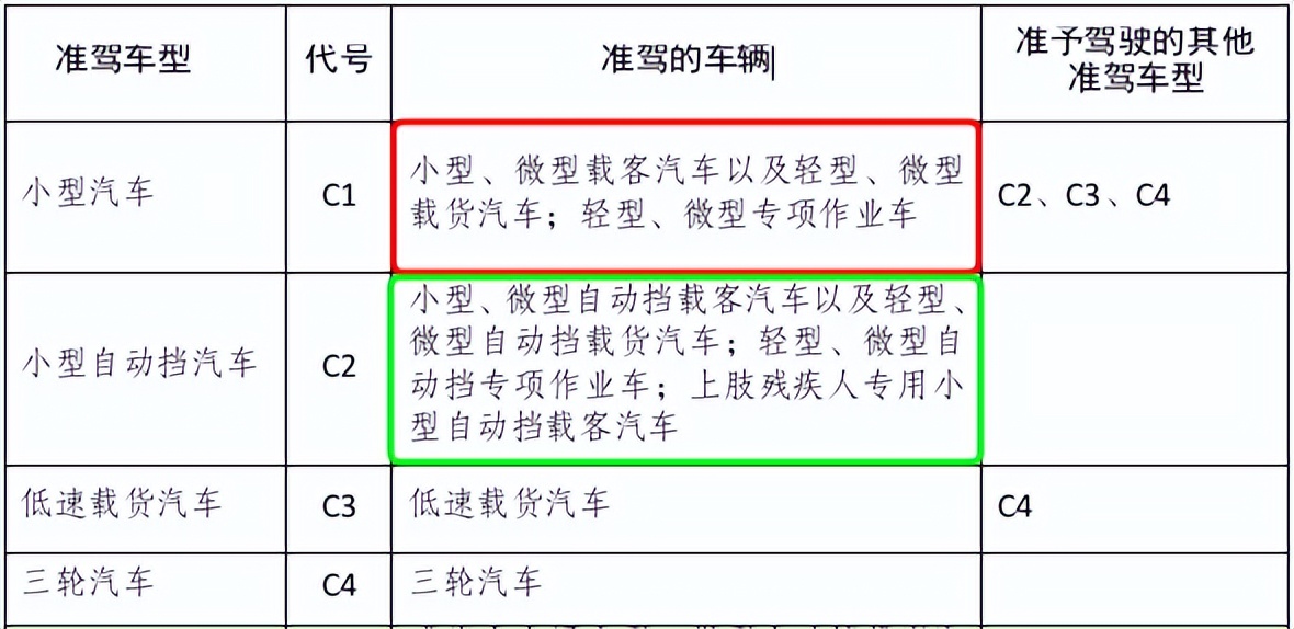 2022年，C1駕駛證能開什么車？記住這3點就夠了