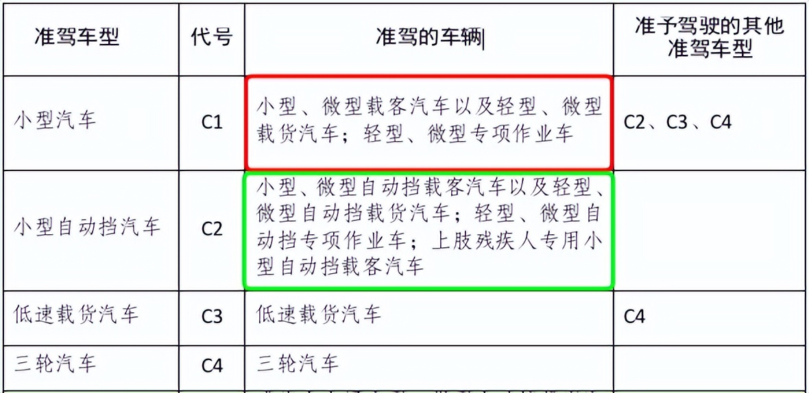 2022年，C1驾驶证能开什么车？记住这3点就够了