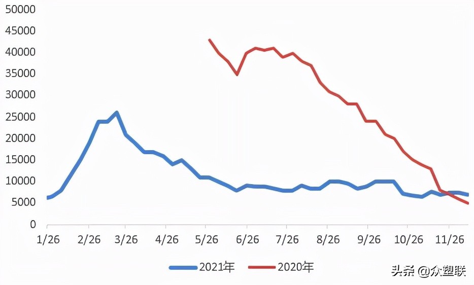 PVC周报：现货阴跌基差收敛，需求萎靡行情偏弱运行（12.10）