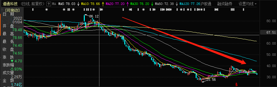 2022上半年最熊新能车概念股！道通科技暴跌58%，机构被套