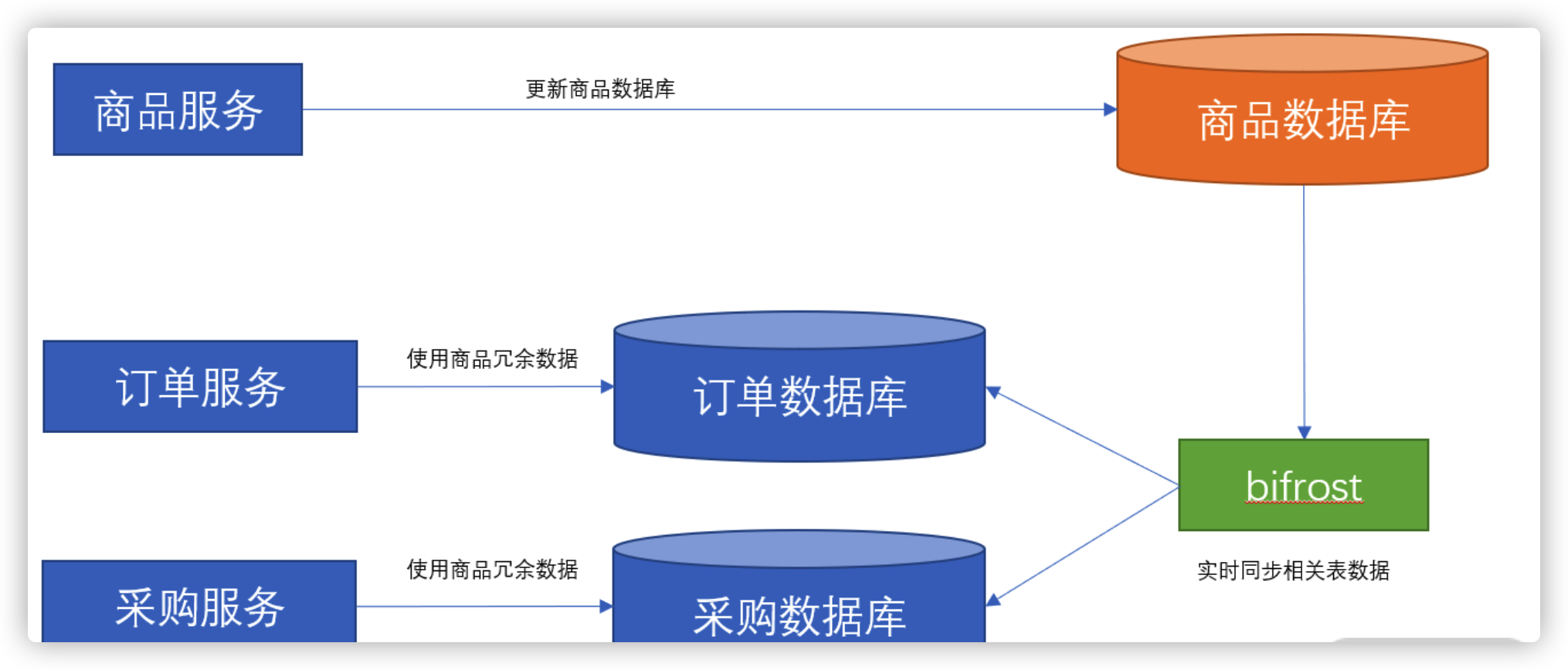 微服務之間的數據依賴問題，你知道怎么解決嗎？