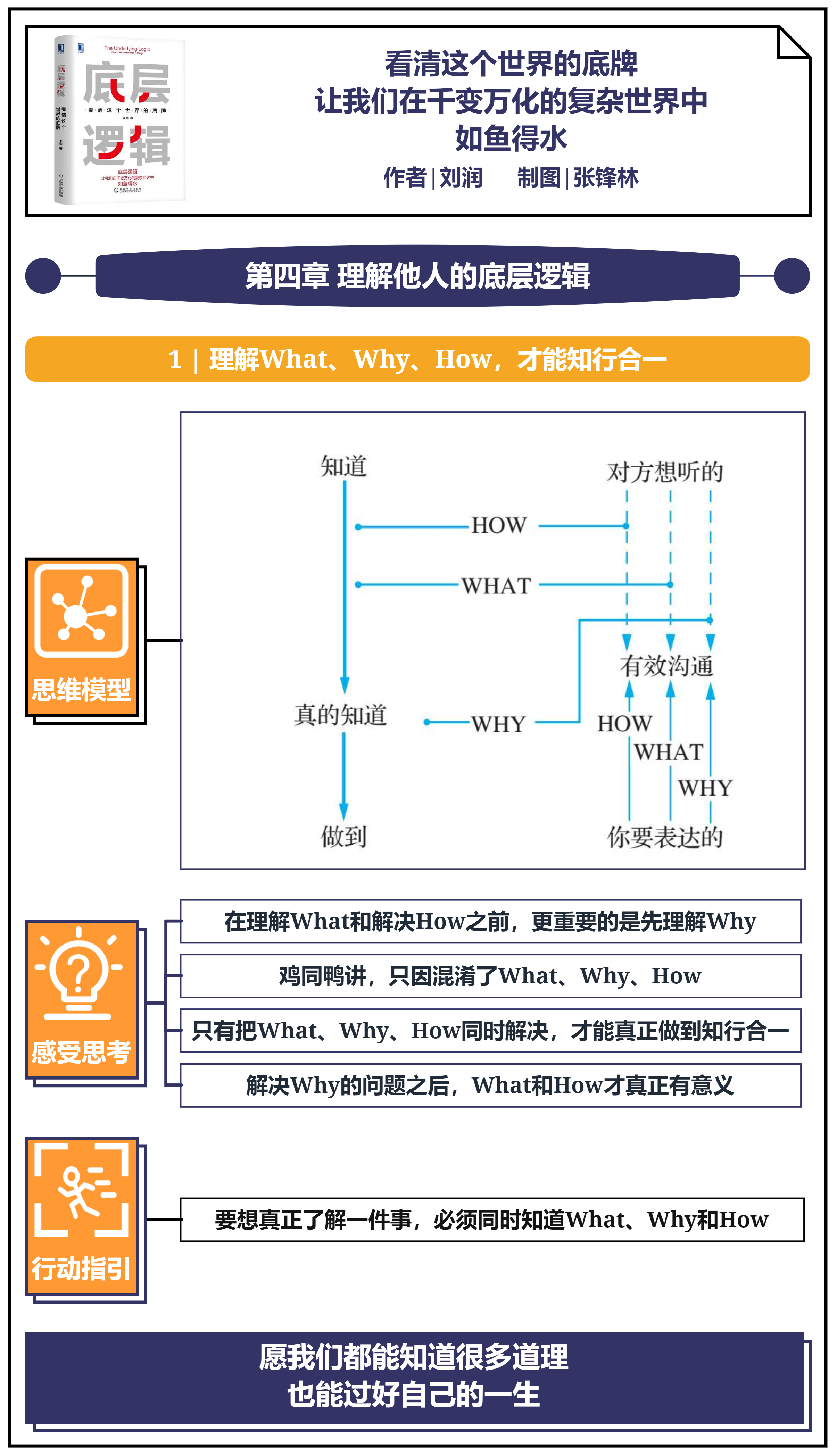 「思维导图」读书笔记：理解他人的底层逻辑