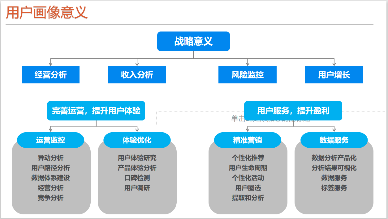 用户画像及标签建设