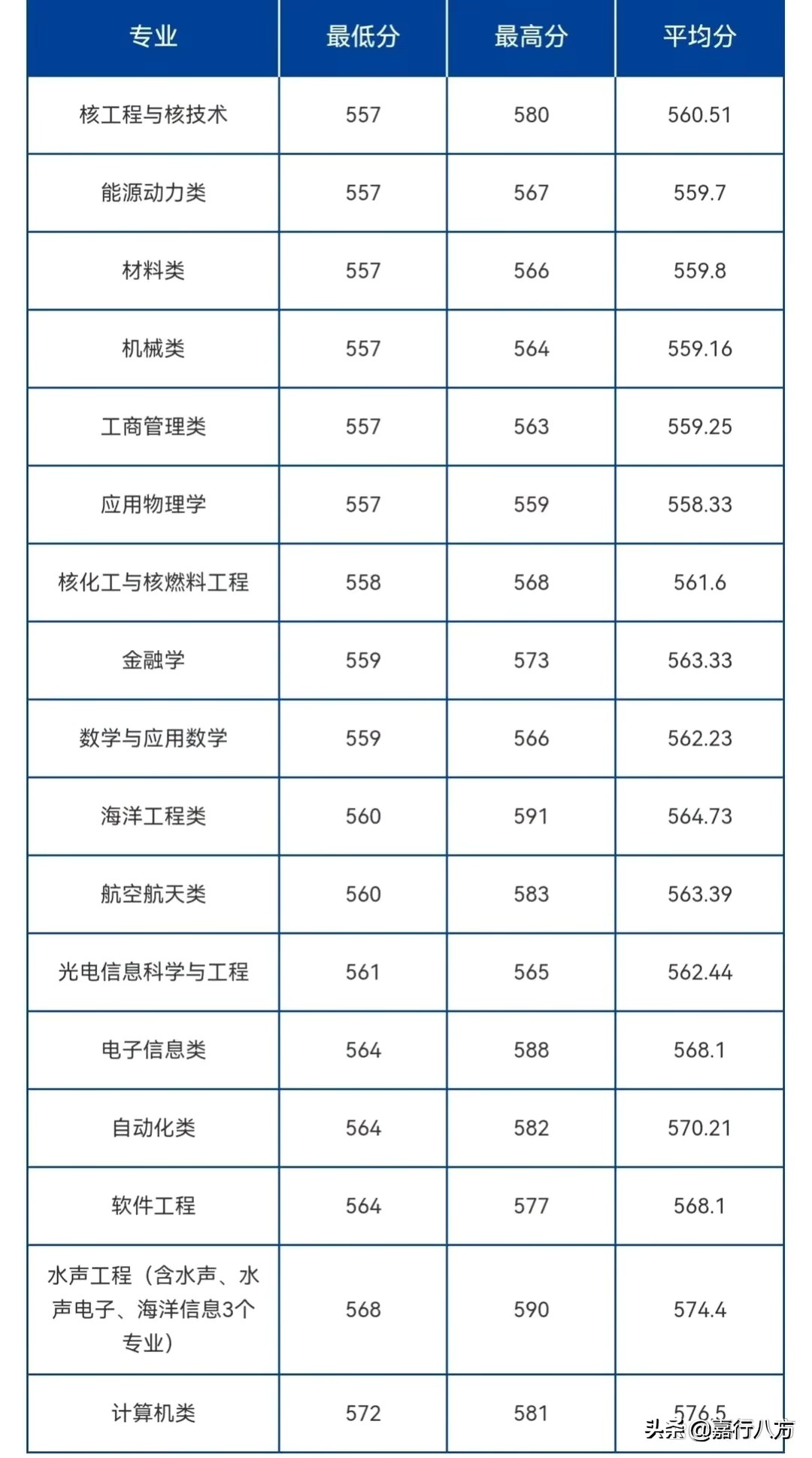 中国海洋大学与哈尔滨工程大学，该怎样选？